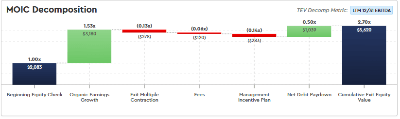 MOIC Decomp - Overview